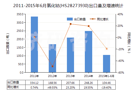 2011-2015年6月氯化鈷(HS28273930)出口量及增速統(tǒng)計